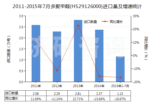 2011-2015年7月多聚甲醛(HS29126000)進(jìn)口量及增速統(tǒng)計(jì) 2011-2015年7月多聚甲醛(HS29126000)進(jìn)口量及增速統(tǒng)計(jì)